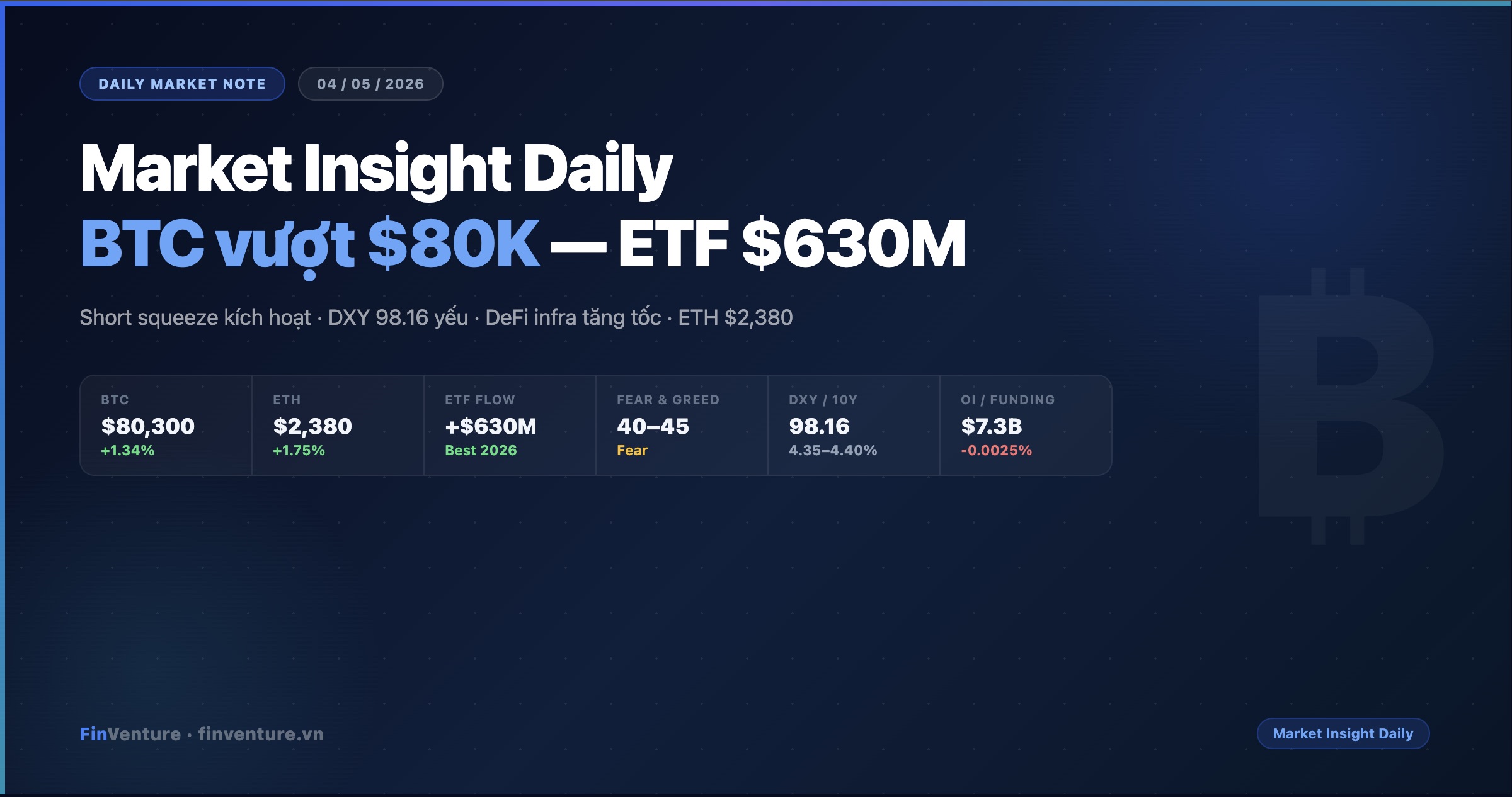 Market Insight Daily 04/05/2026: BTC vượt $80K, ETF Inflow Mạnh Nhất 2026