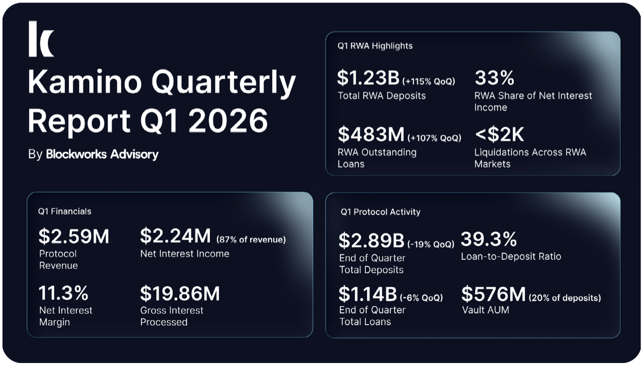 Kamino Q1 2026 summary
