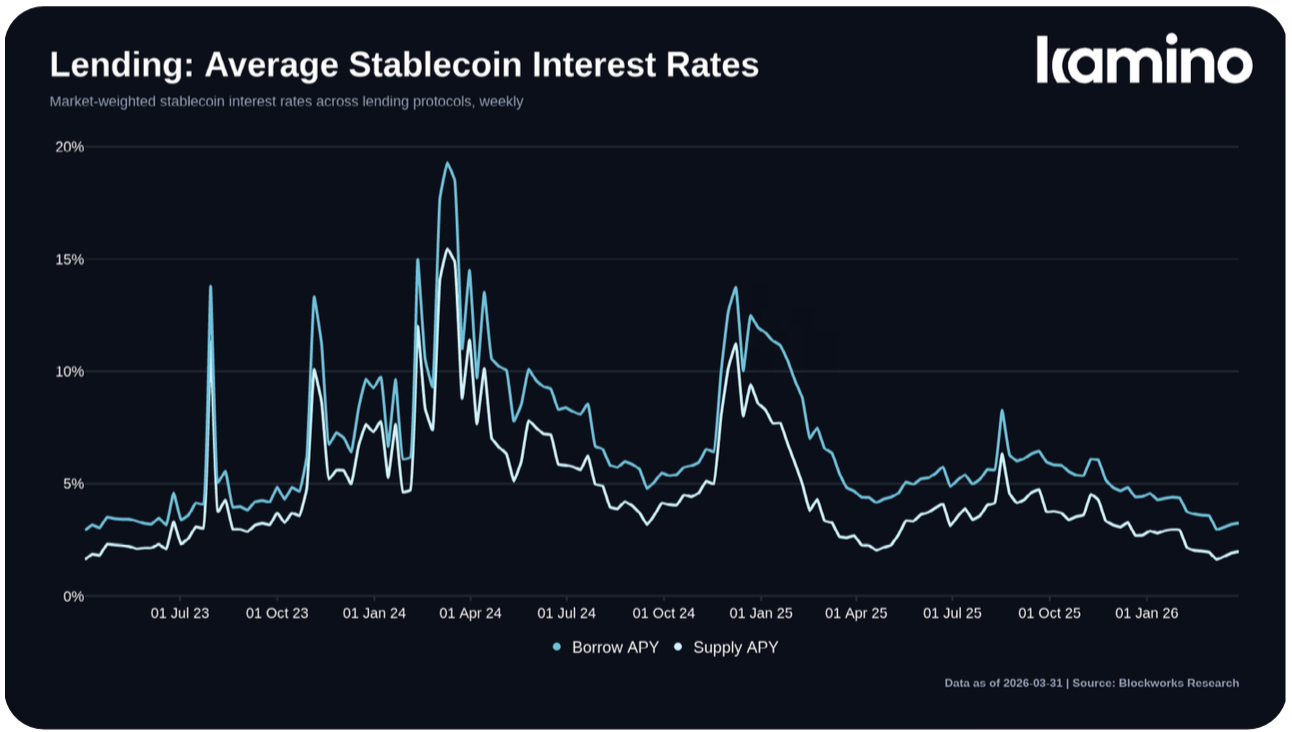 Average stablecoin interest rates
