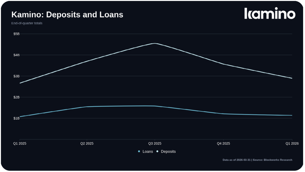 Deposits and loans