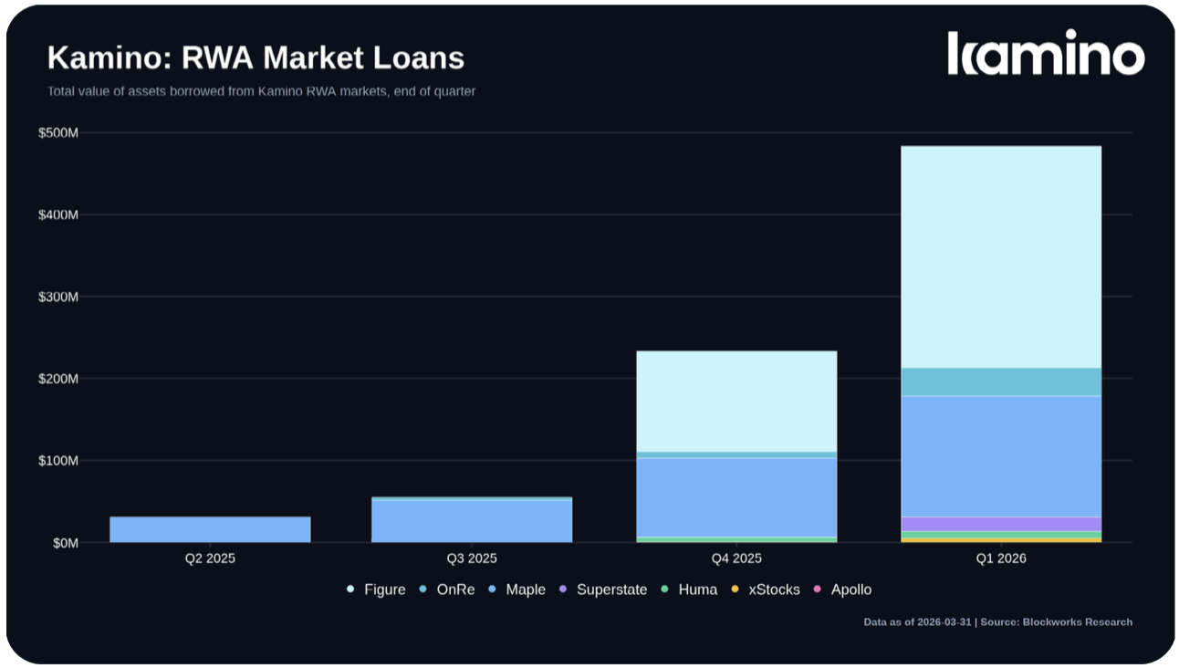 RWA market loans