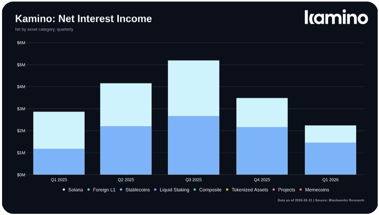 NII by asset category