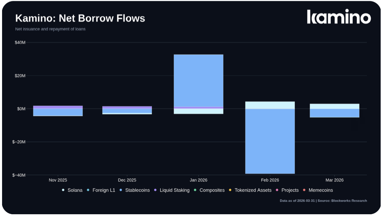Net borrow flows