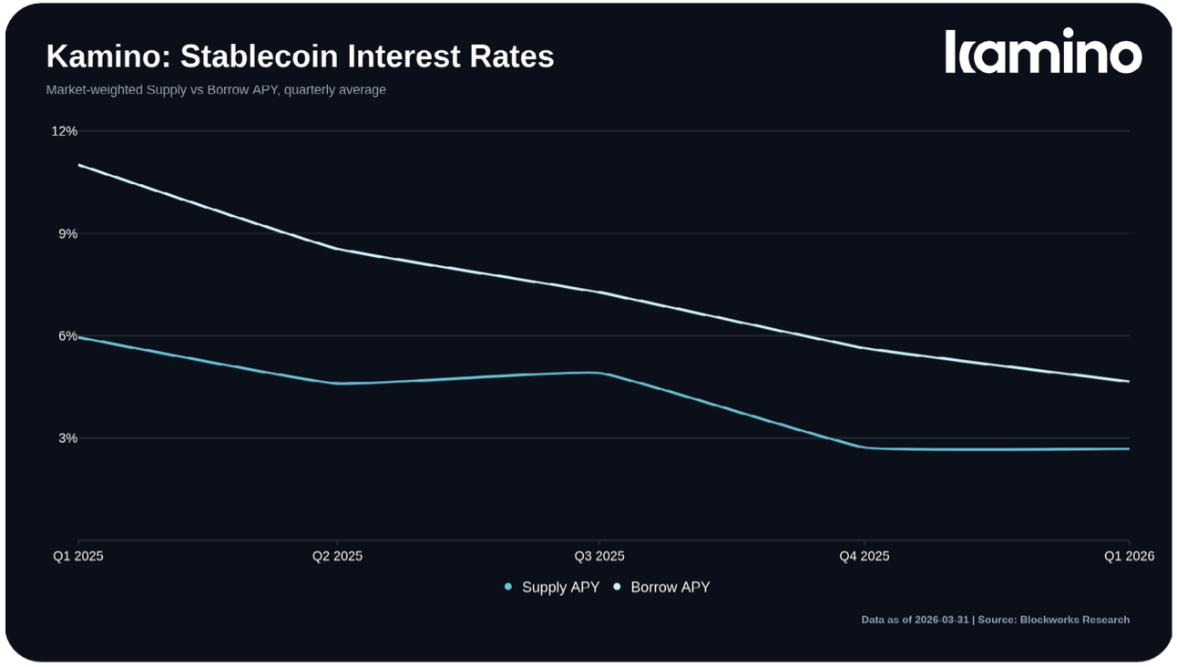 Stablecoin interest rates