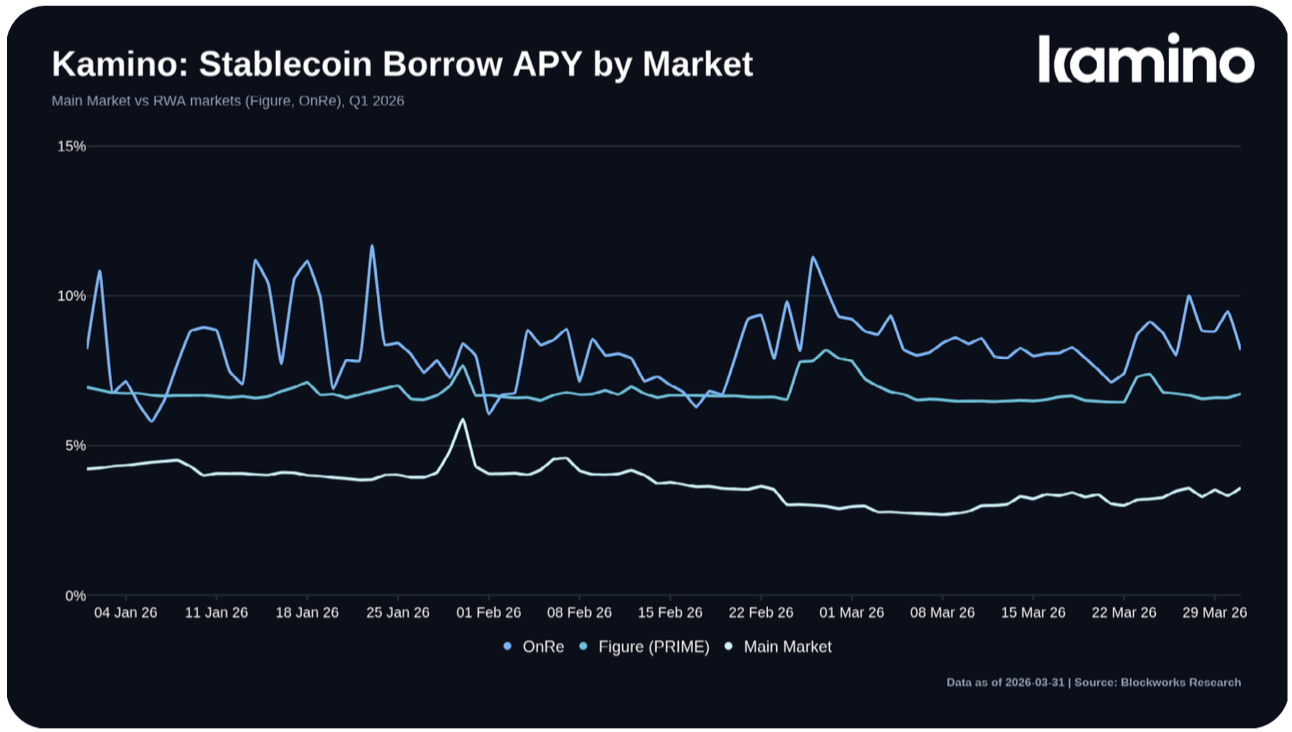 Stablecoin borrow APY by market