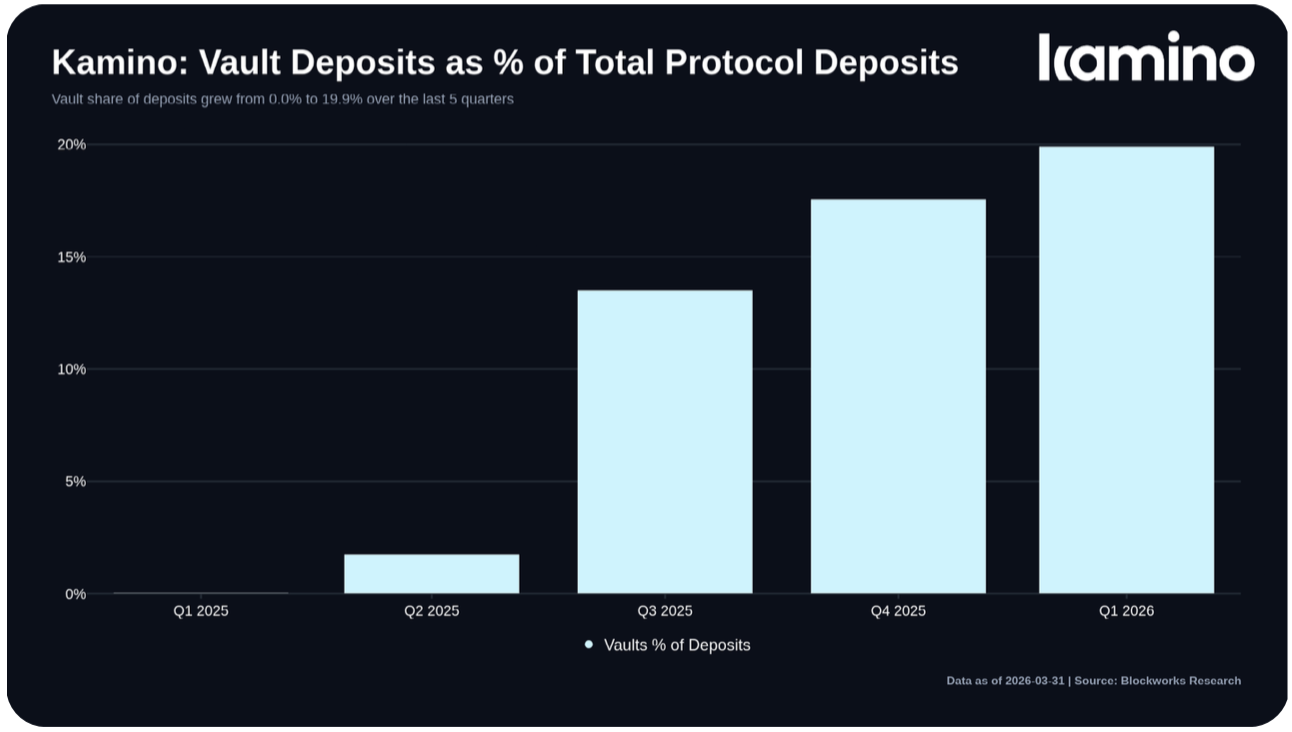 Vault share of deposits