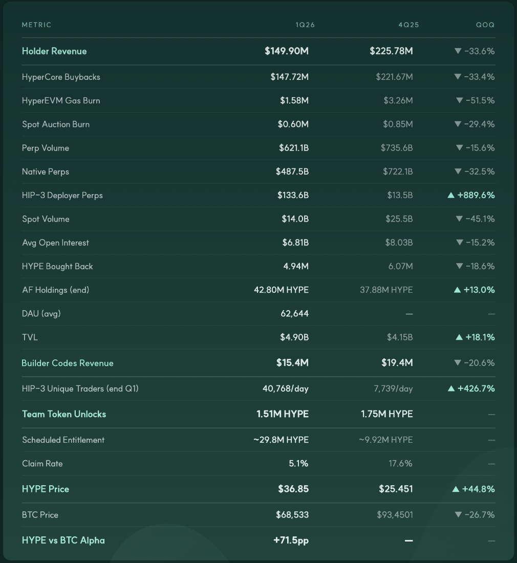 Hyperliquid Q1 2026 financial highlights