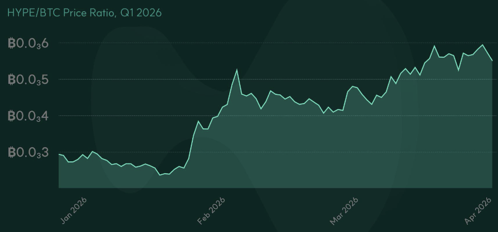 HYPE generated alpha over Bitcoin Q1 2026