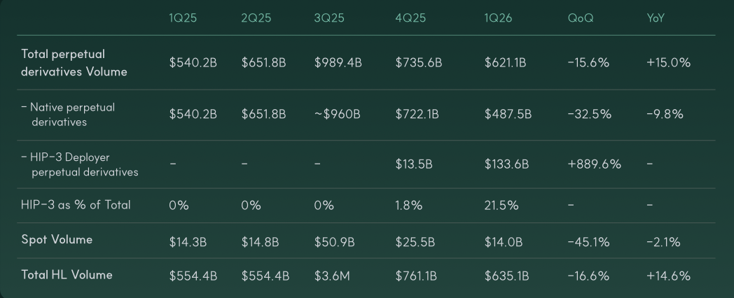Hyperliquid Q1 2026 volume by quarter and monthly composition