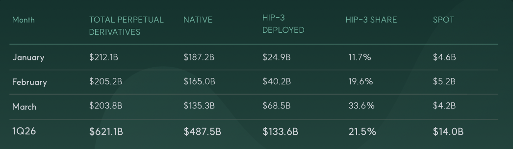 Hyperliquid Q1 2026 volume by quarter and monthly composition