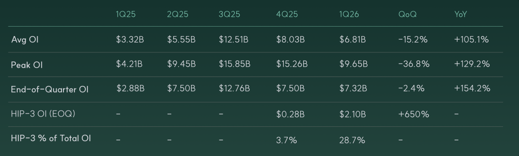 Open interest and market share vs centralized exchanges