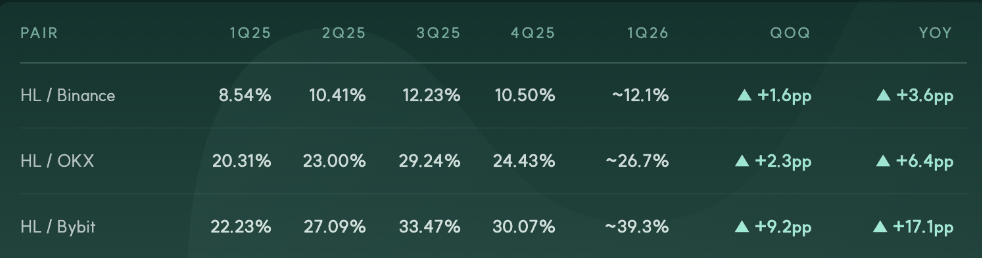 Open interest and market share vs centralized exchanges