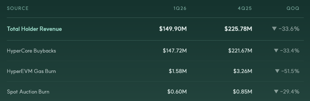 Holder revenue breakdown Q1 2026