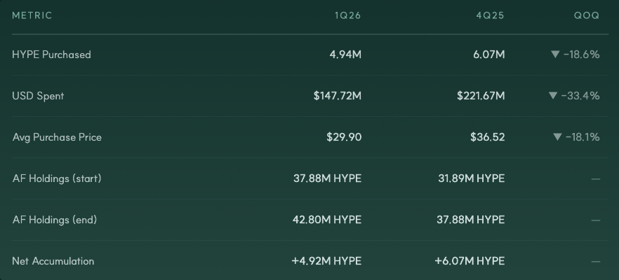 AF HYPE buybacks and buyback yield analysis