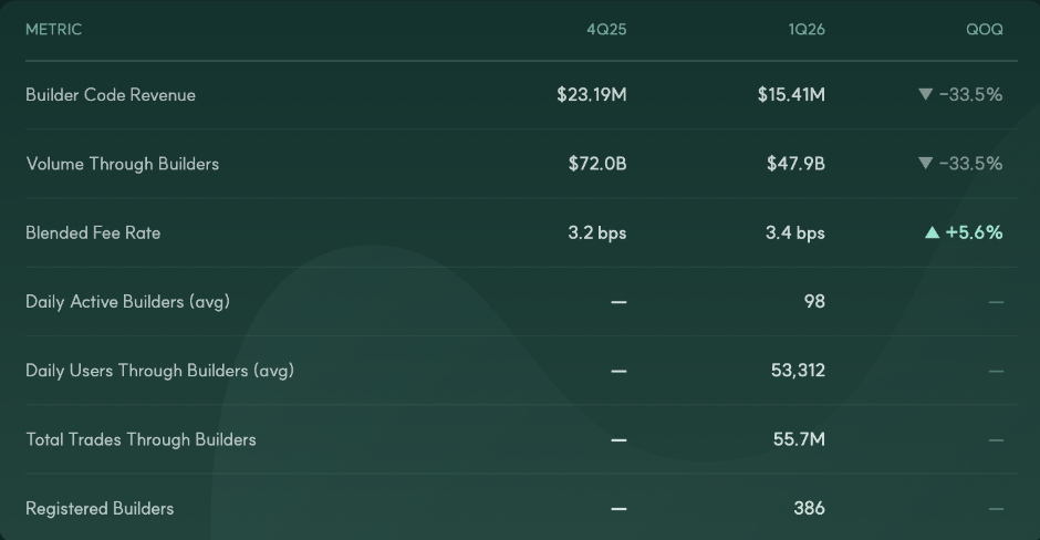 Monthly builder revenue and top builders Q1 2026