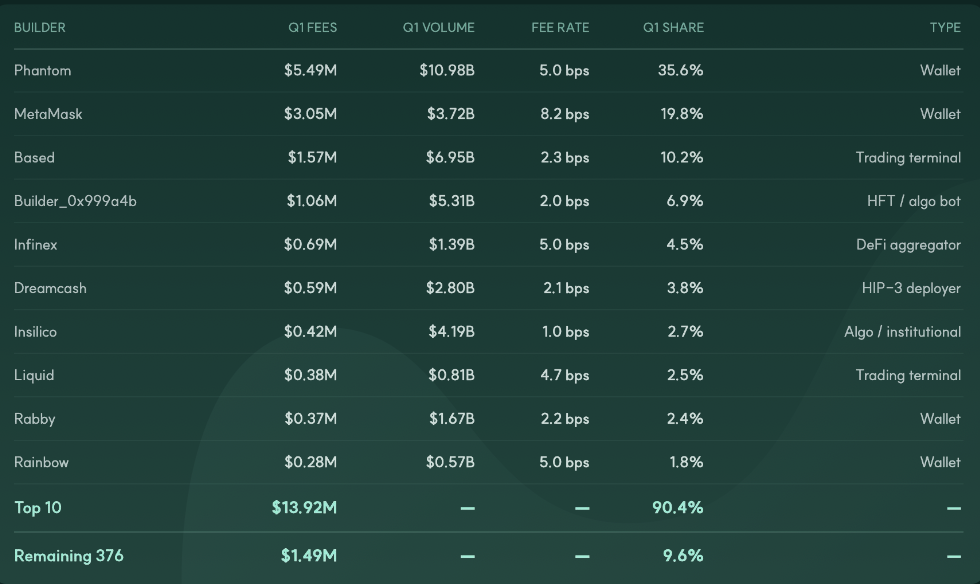 Monthly builder revenue and top builders Q1 2026