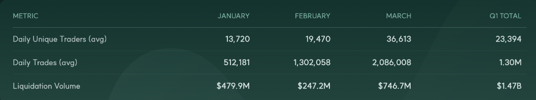 HIP-3 open interest and user adoption