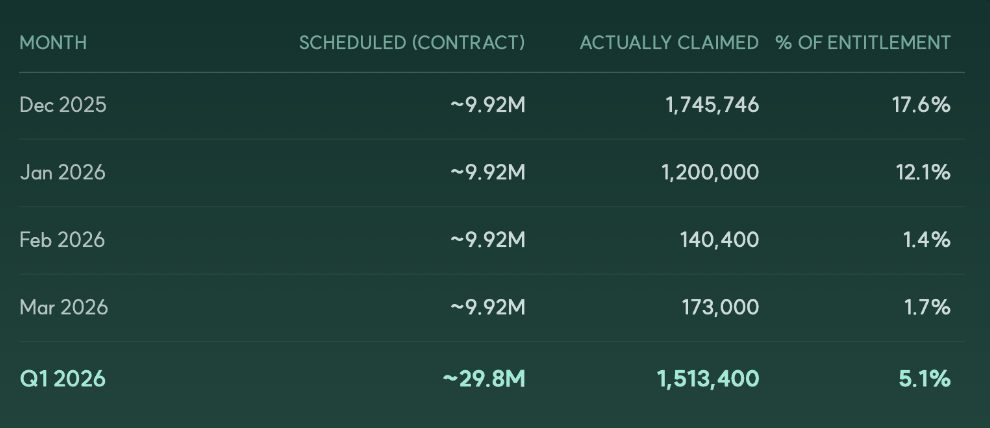 Monthly claims vs entitlement and cumulative team vesting position