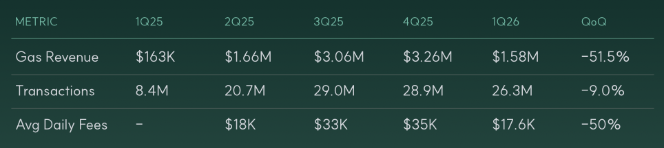 HyperEVM revenue activity and TVL Q1 2026