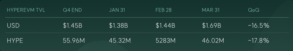 HyperEVM revenue activity and TVL Q1 2026
