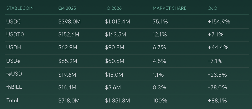 HyperEVM stablecoin supply and USDH growth