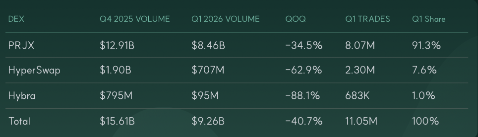 HyperEVM DEX volume by protocol
