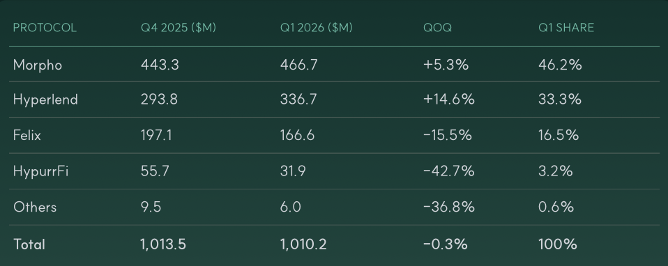 HyperEVM lending by protocol Q1 2026