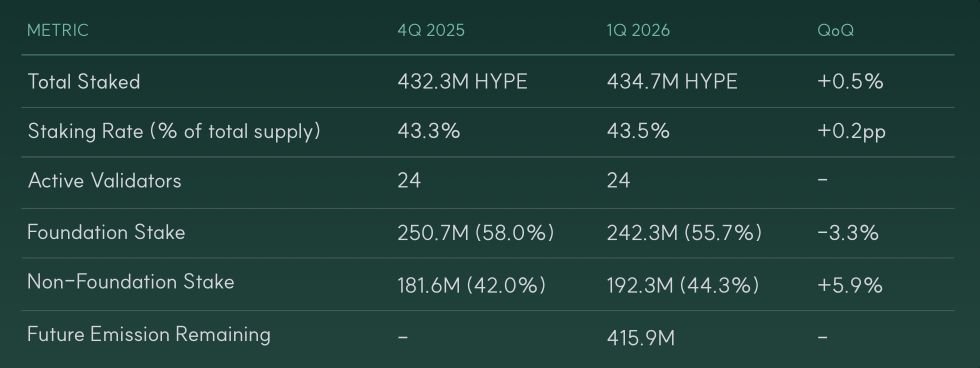 Staking and distribution Q1 2026