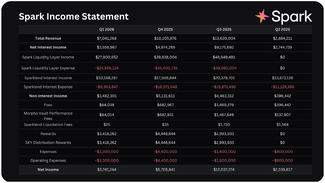 Spark income statement Q1 2026
