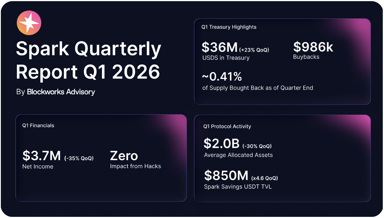 Spark Q1 2026 executive snapshot
