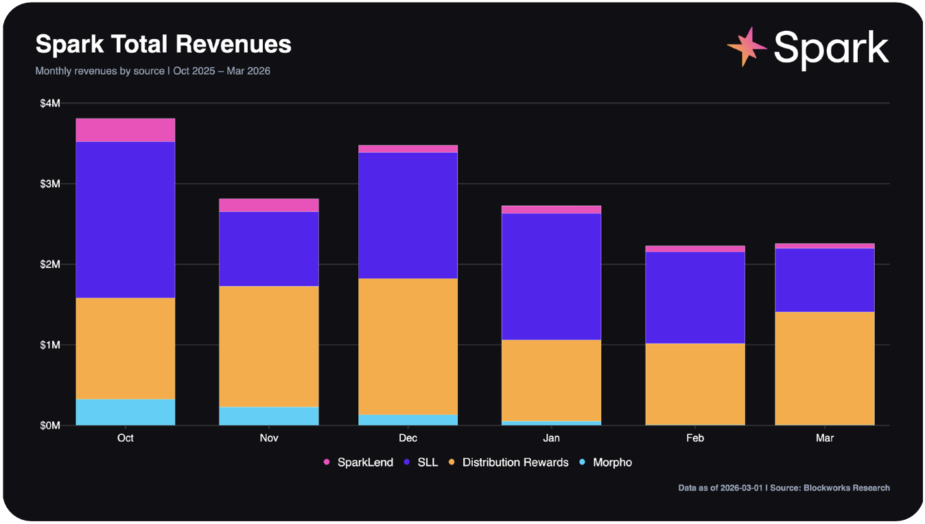Spark total revenues
