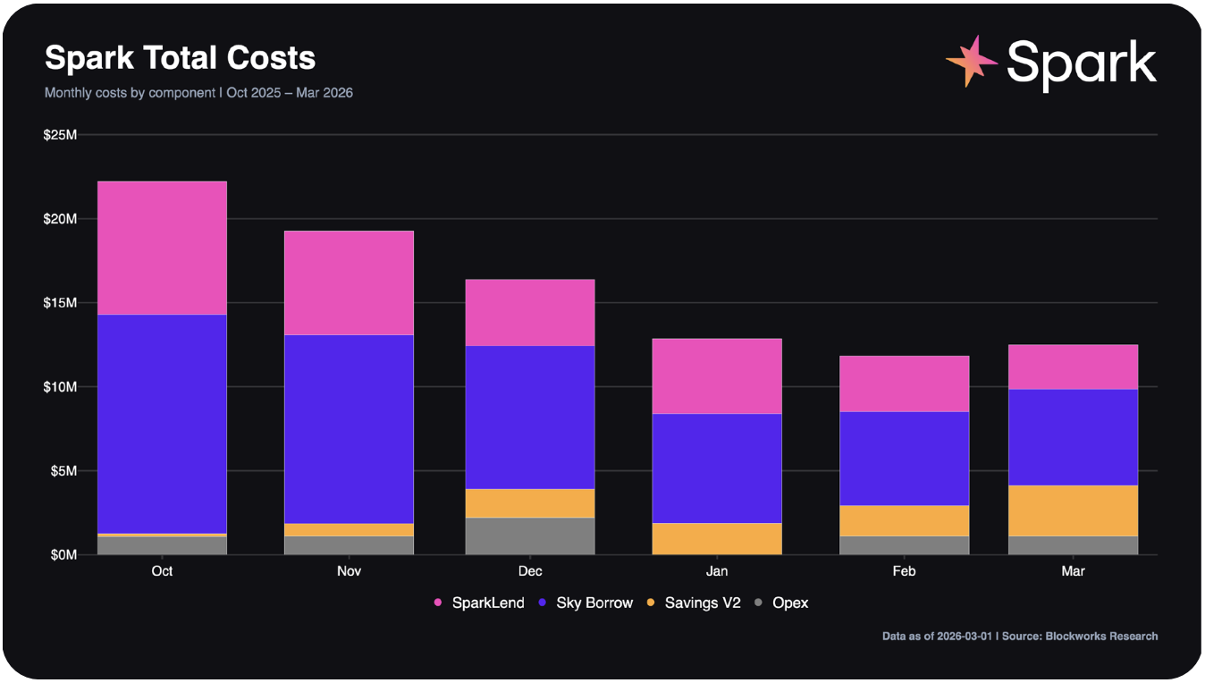 Spark total costs