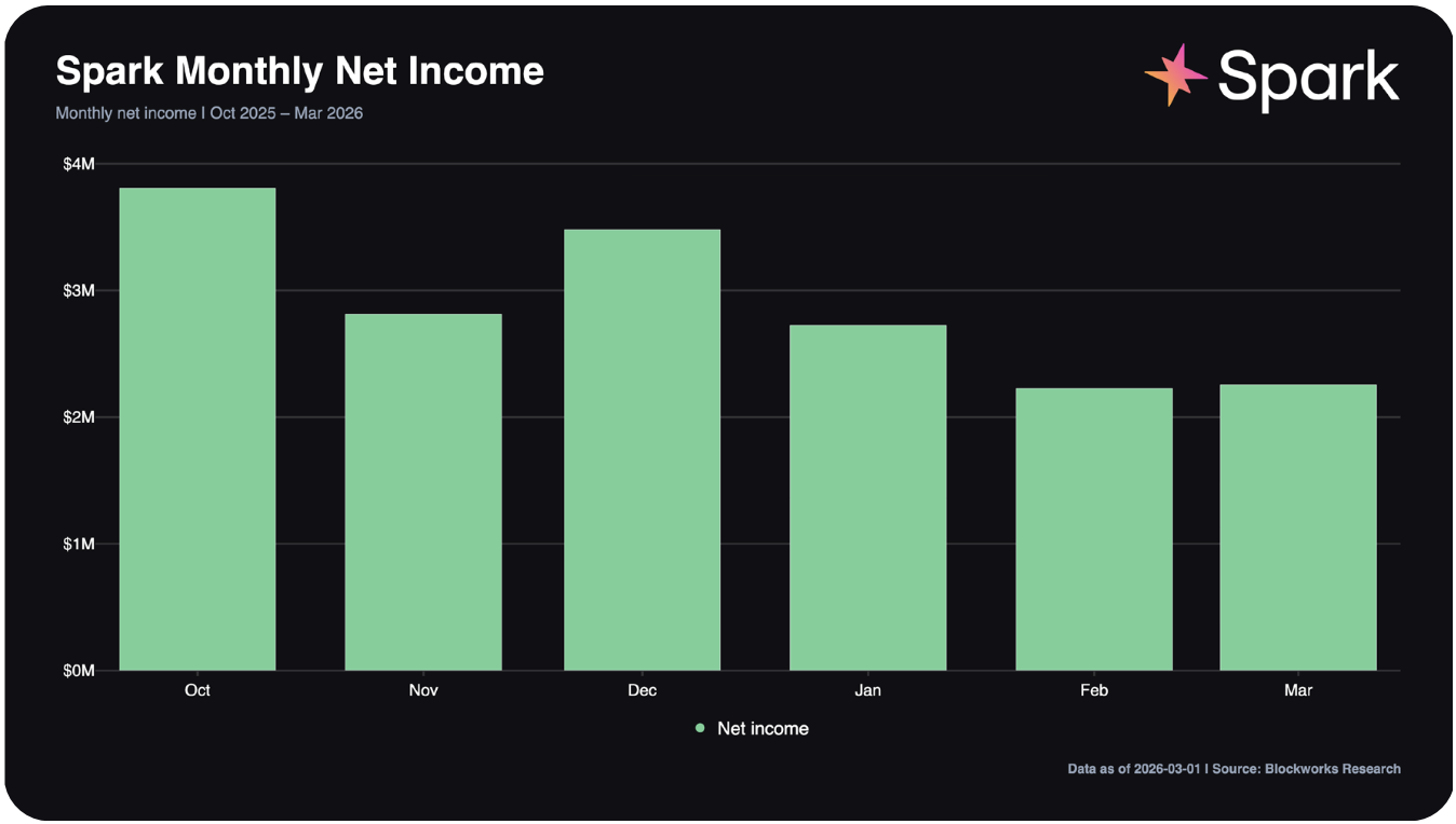 Spark monthly net income