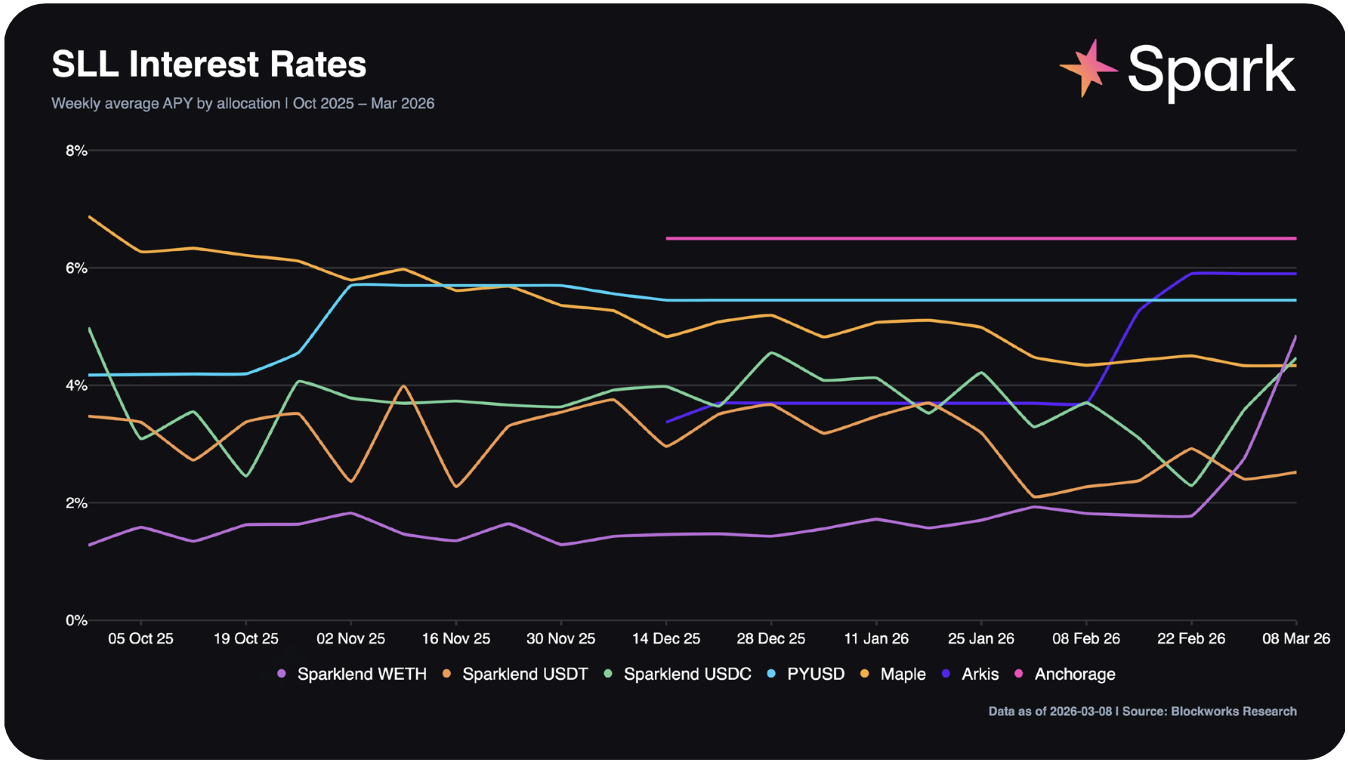 Spark SLL interest rates