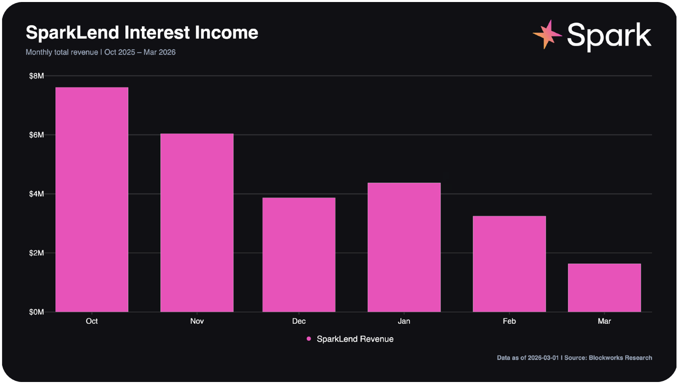 SparkLend interest income