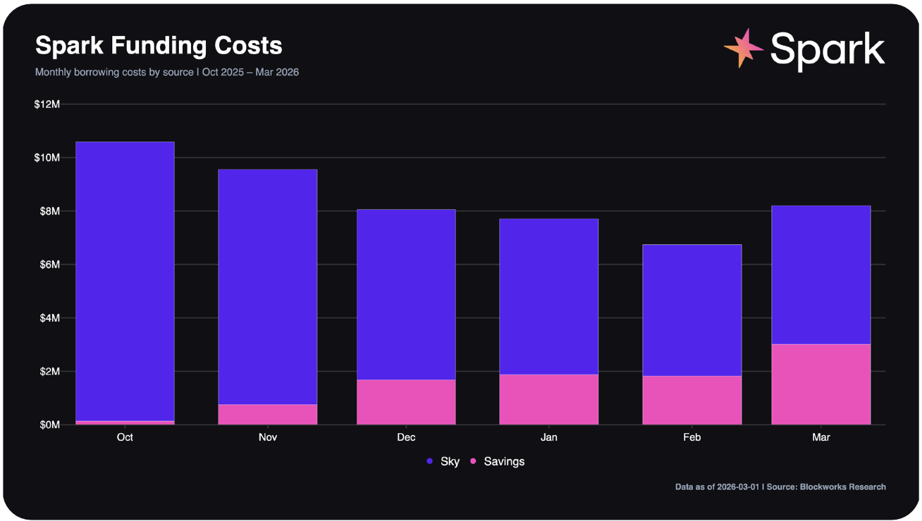 Spark funding costs