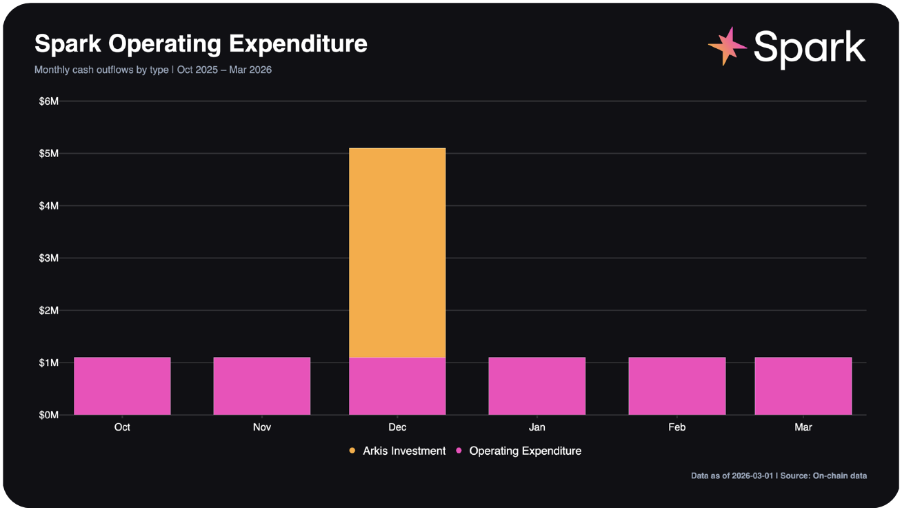 Spark operating expenditure