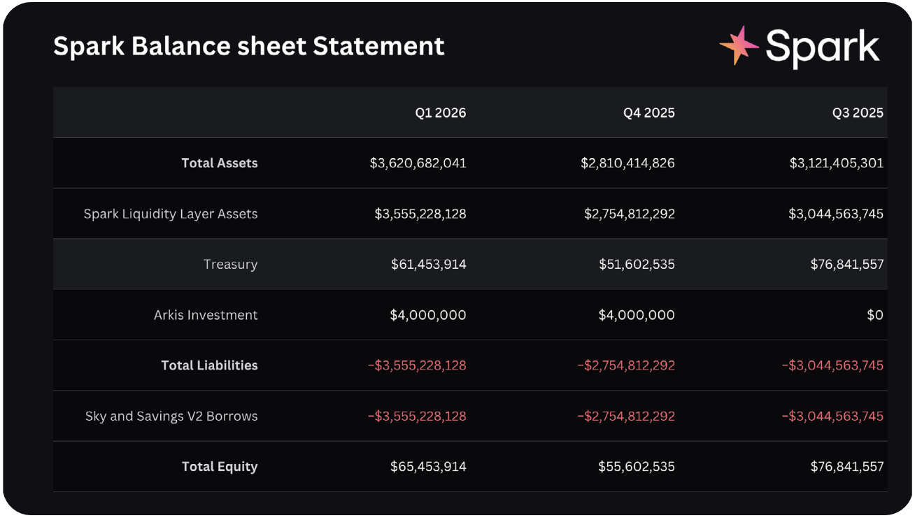 Spark balance sheet statement