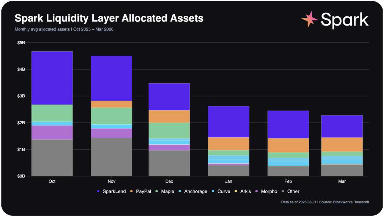 Spark allocated assets