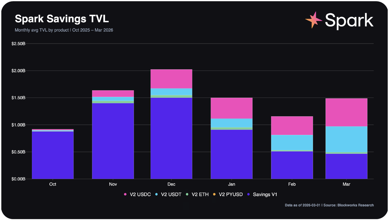 Spark Savings TVL
