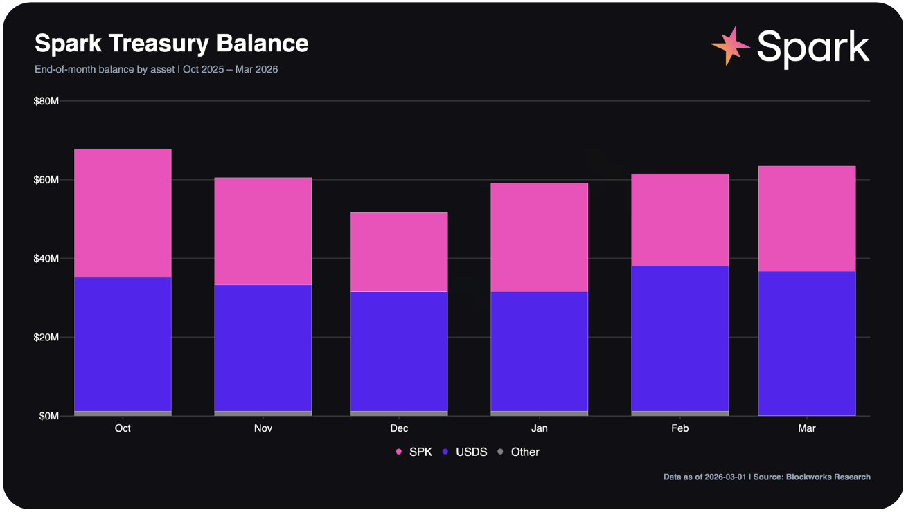 Spark treasury balance