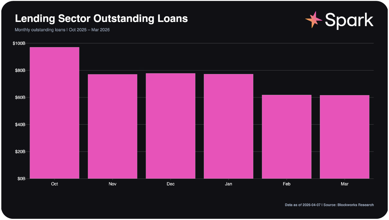 Lending sector outstanding loans