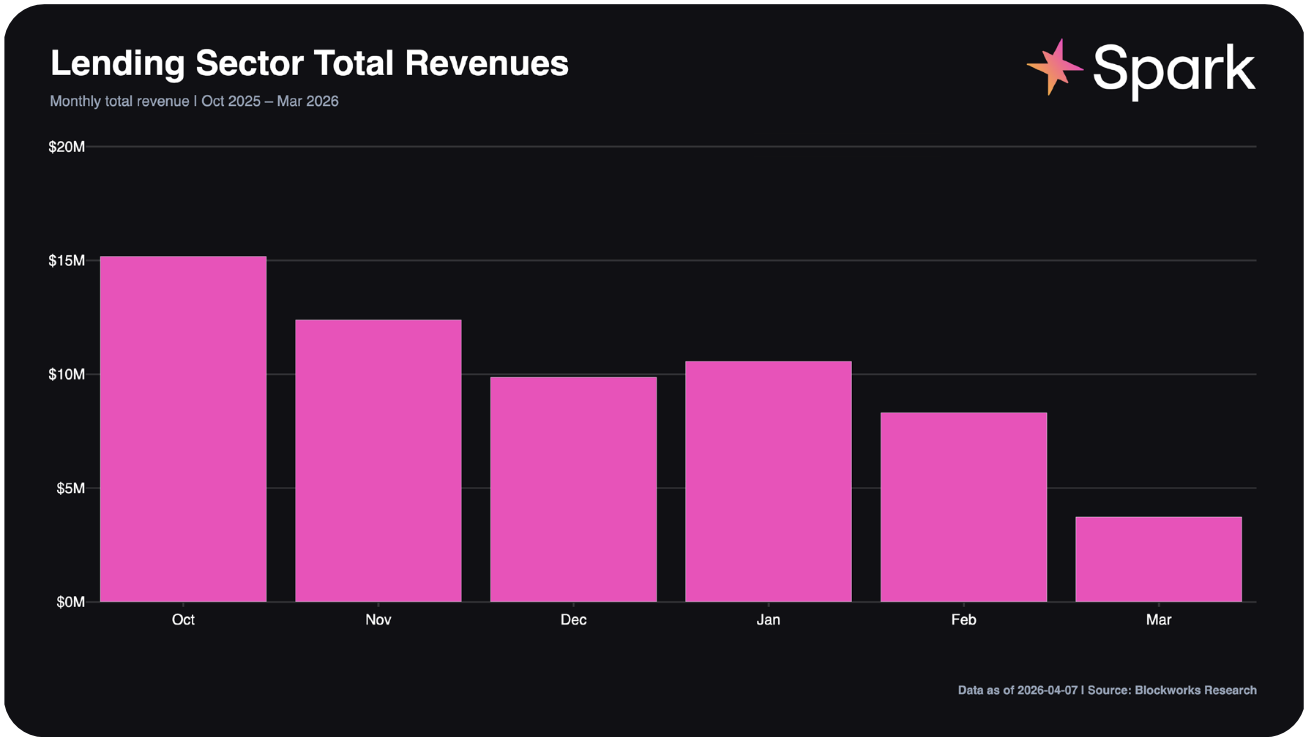Lending sector total revenues