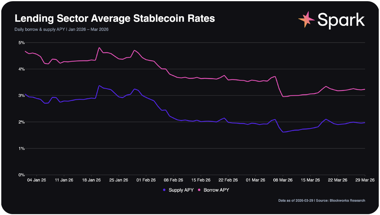 Lending sector average stablecoin rates