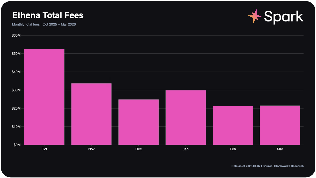 Ethena total fees