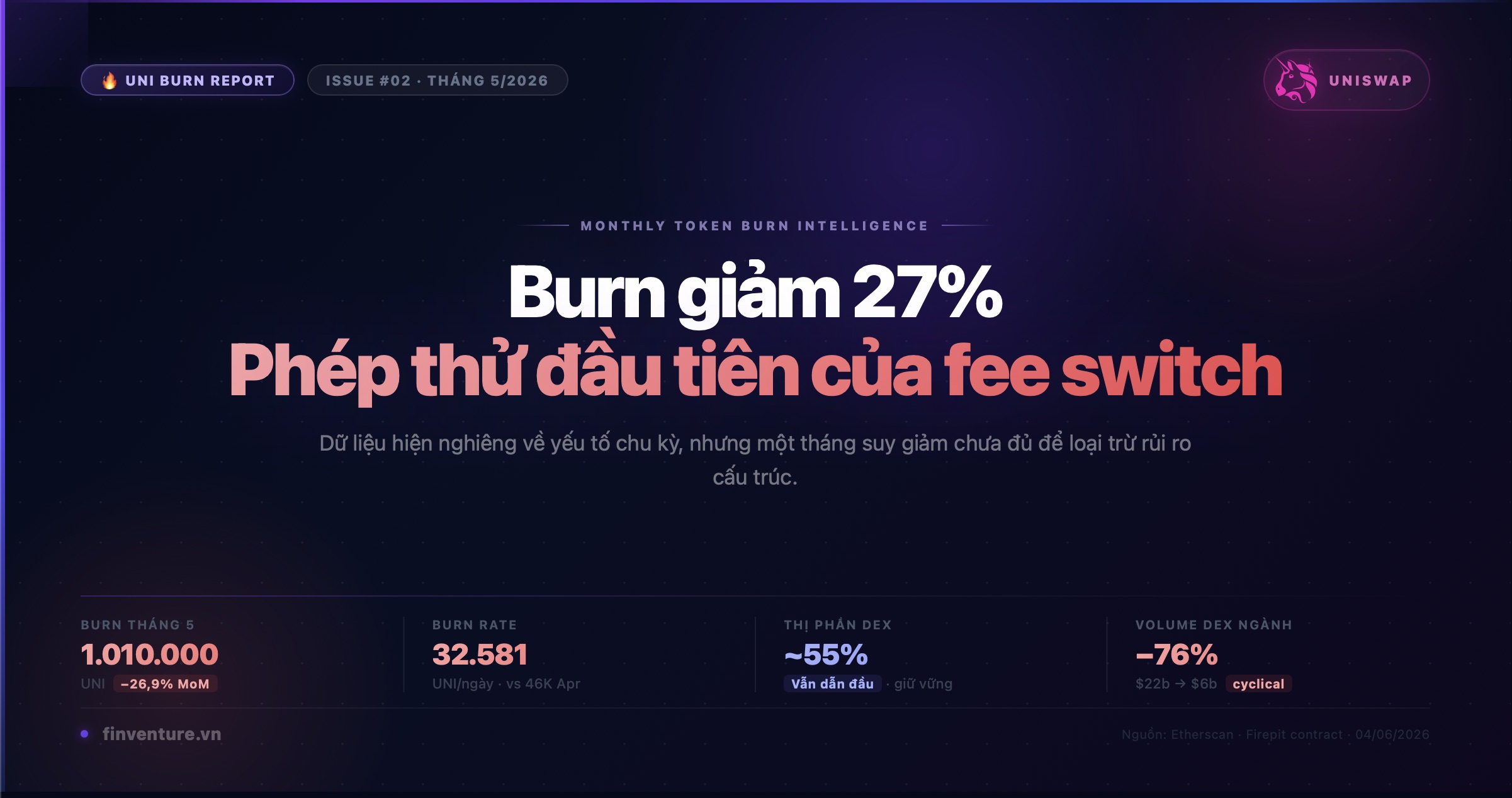 UNI Burn Report #02 — Tháng 5/2026: UNI burn giảm 27%: Nhịp điều chỉnh đầu tiên sau 4 tháng tăng liên tiếp