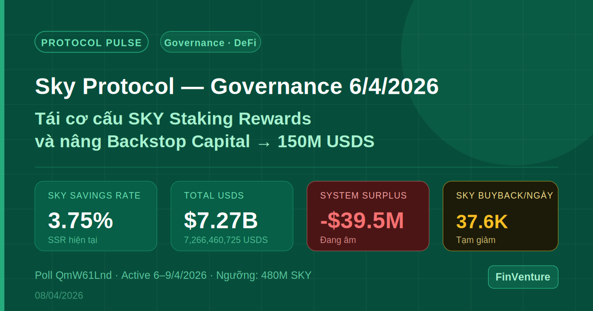Sky Protocol — Governance 6/4: Tái cơ cấu phân bổ SKY staking rewards và nâng Backstop Capital lên 150 triệu USDS