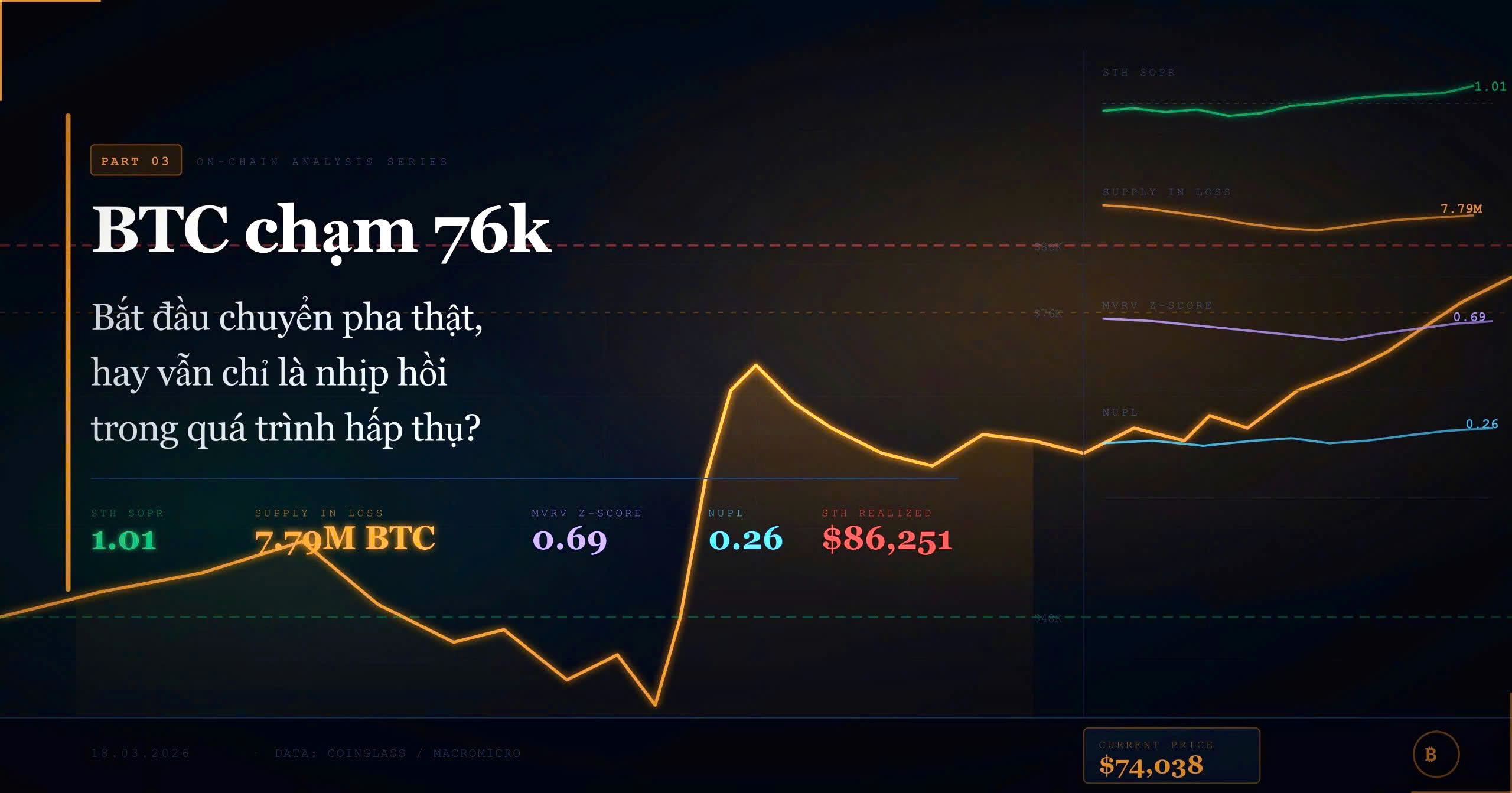 Part 3: BTC Lên Vùng 74k — Range Hấp Thụ Đã Kết Thúc Chưa?